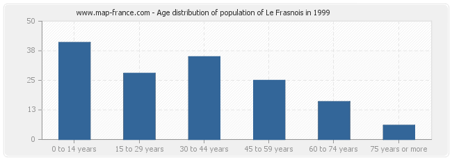 Age distribution of population of Le Frasnois in 1999
